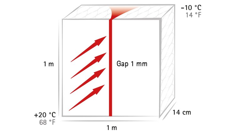 thermal insulation with gap