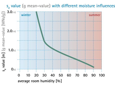 Optimal drying conditions